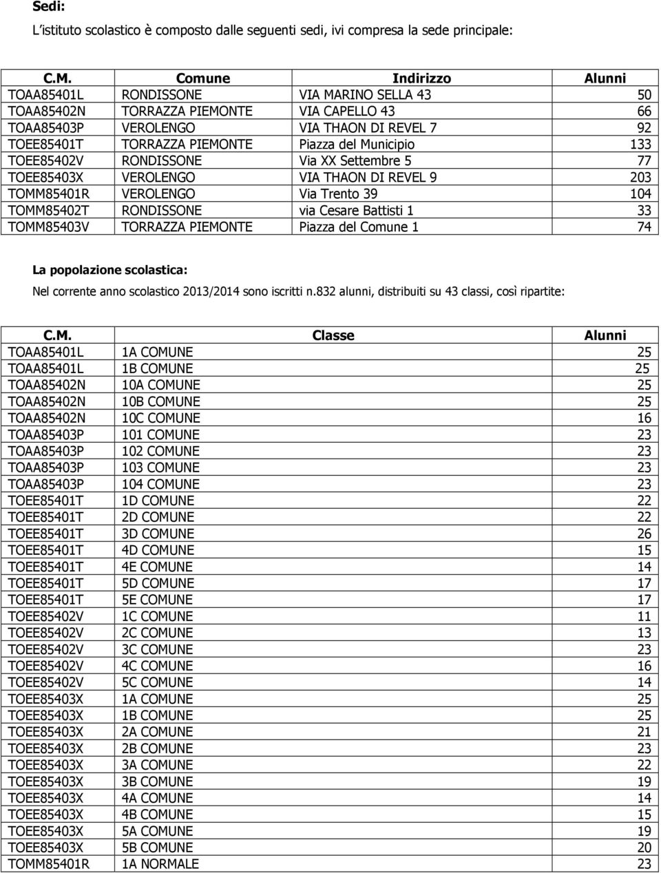 del Municipio 133 TOEE85402V RONDISSONE Via XX Settembre 5 77 TOEE85403X VEROLENGO VIA THAON DI REVEL 9 203 TOMM85401R VEROLENGO Via Trento 39 104 TOMM85402T RONDISSONE via Cesare Battisti 1 33