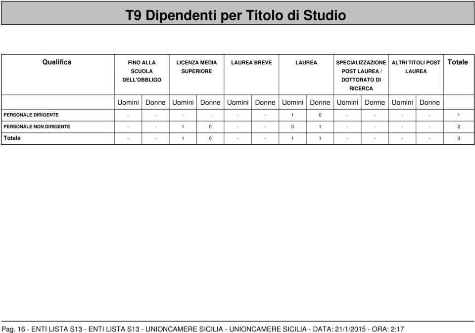 Uomini Donne Uomini Donne PERSONALE DIRIGENTE - - - - - - 1 0 - - - - 1 PERSONALE NON DIRIGENTE - - 1 0 - - 0 1 - - - - 2 Totale -