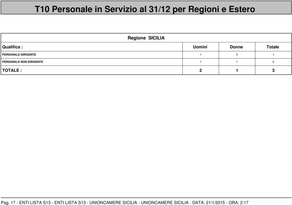 DIRIGENTE 1 1 2 TOTALE : 2 1 3 Pag.