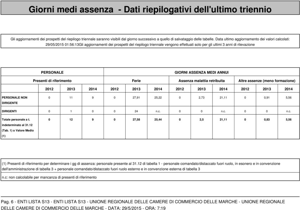 GIORNI ASSENZA MEDI ANNUI Presenti di riferimento Ferie Assenza malattia retribuita Altre assenze (meno formazione) 2012 2013 2014 2012 2013 2014 2012 2013 2014 2012 2013 2014 PERSONALE NON DIRIGENTE