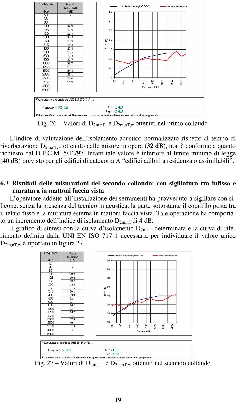 Infatti tale valore è inferiore al limite minimo di legge (40 db) previsto per gli edifici di categoria A edifici adibiti a residenza o assimilabili. 6.