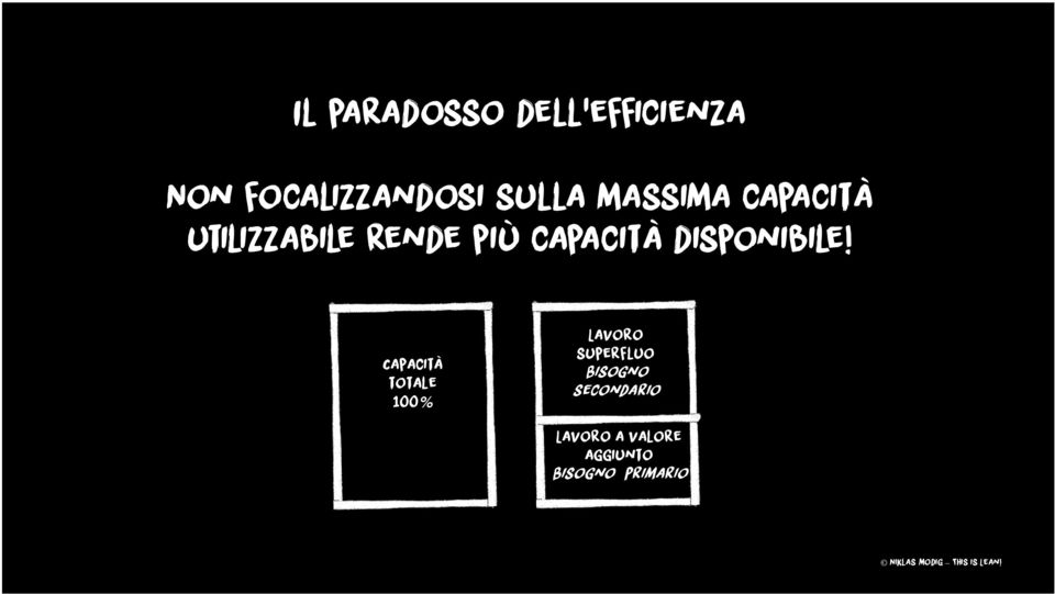 Capacità totale 100% Lavoro superfluo Bisogno secondario