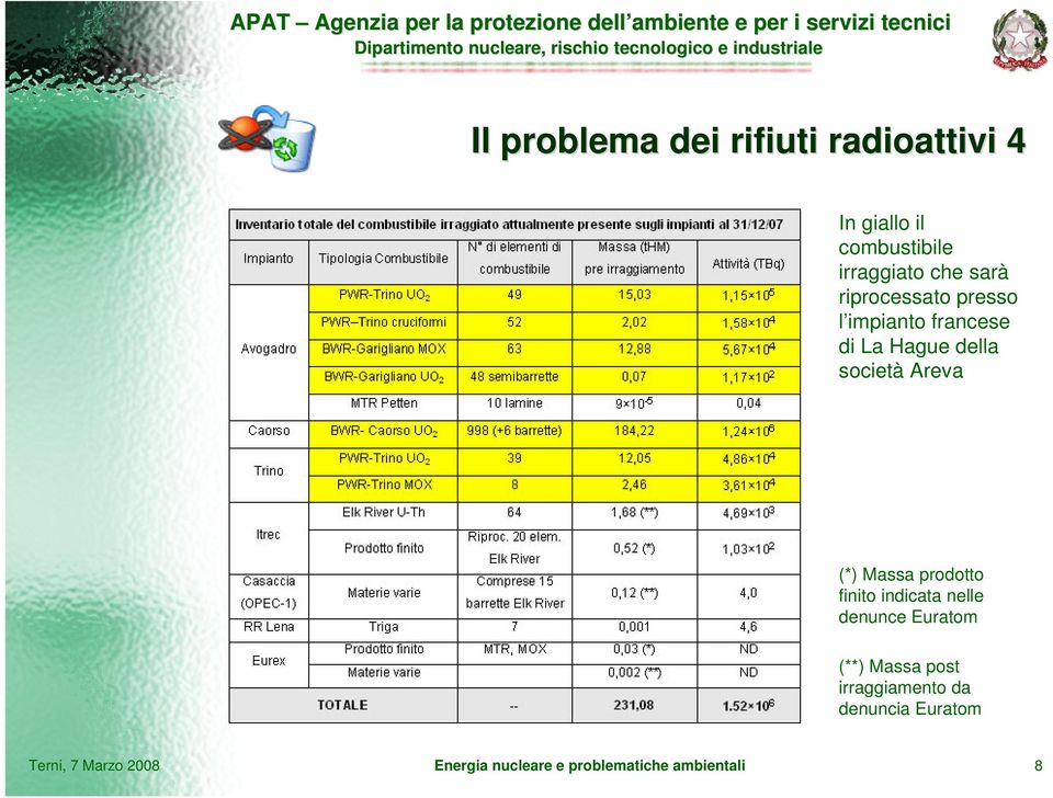 Massa prodotto finito indicata nelle denunce Euratom (**) Massa post