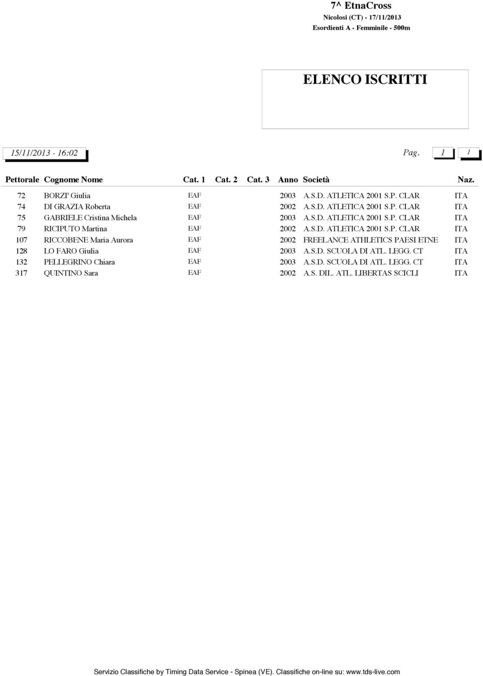 S.D. SCUOLA DI ATL. LEGG. CT 132 PELLEGRINO Chiara EAF 2003 A.S.D. SCUOLA DI ATL. LEGG. CT 317 QUINTINO Sara EAF 2002 A.S. DIL.