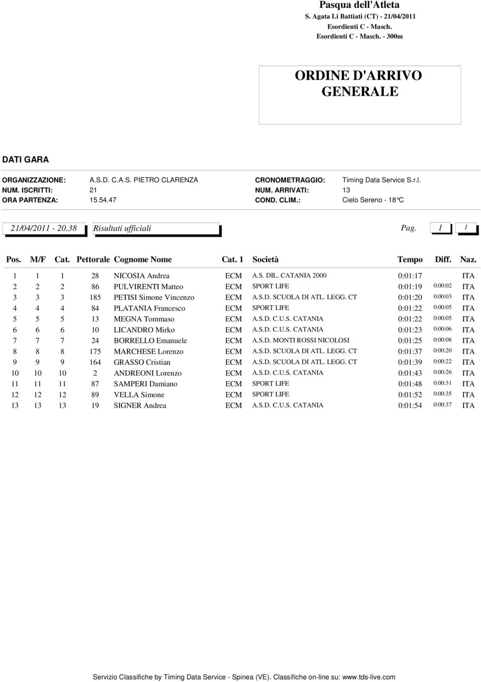 CT 0:01:20 0:00:03 4 4 4 84 PLATANIA Francesco ECM SPORT LIFE 0:01:22 0:00:05 5 5 5 13 MEGNA Tommaso ECM A.S.D. C.U.S. CATANIA 0:01:22 0:00:05 6 6 6 10 LICANDRO Mirko ECM A.S.D. C.U.S. CATANIA 0:01:23 0:00:06 7 7 7 24 BORRELLO Emanuele ECM A.