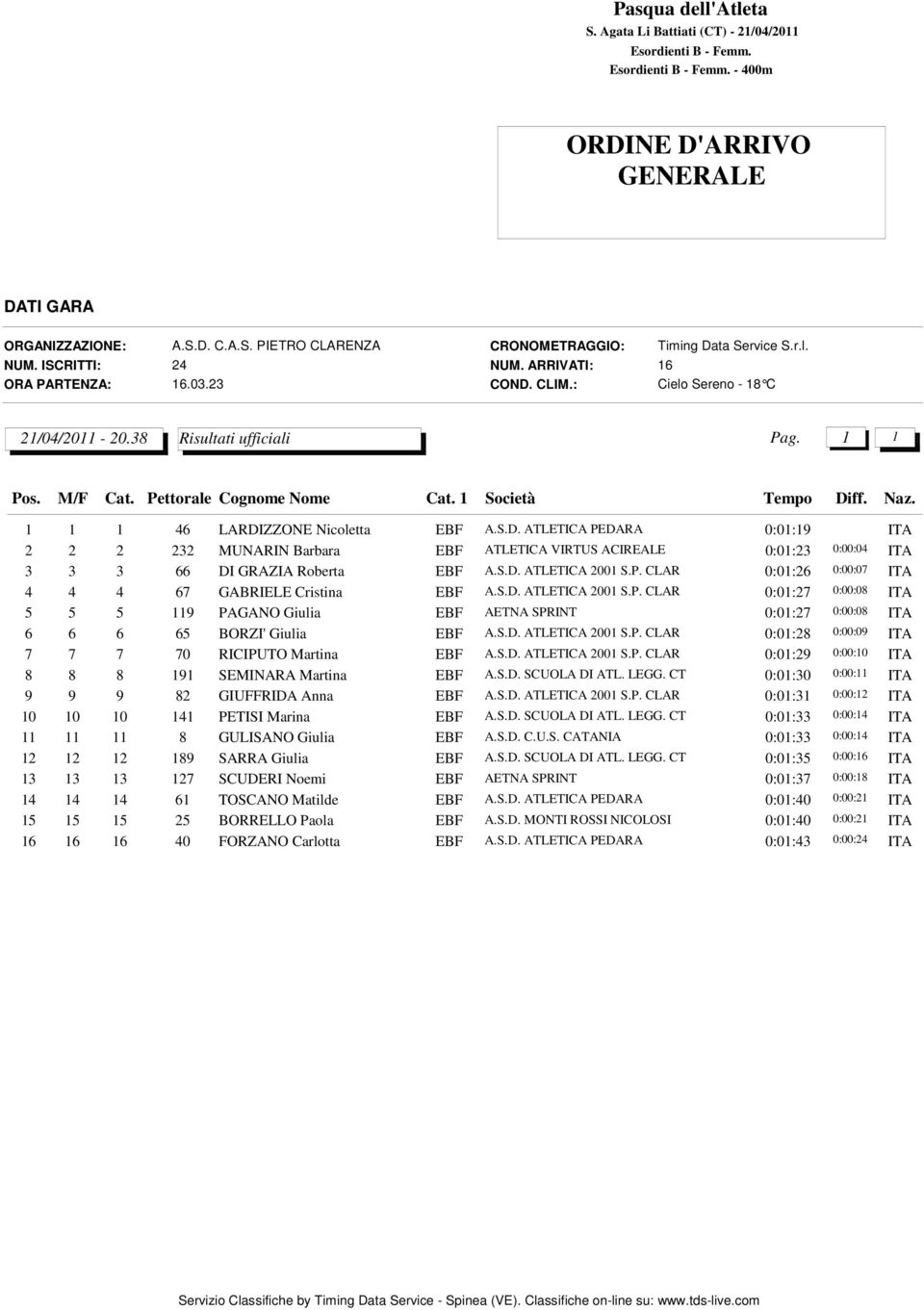 S.D. ATLETICA 2001 S.P. CLAR 0:01:26 0:00:07 4 4 4 67 GABRIELE Cristina EBF A.S.D. ATLETICA 2001 S.P. CLAR 0:01:27 0:00:08 5 5 5 119 PAGANO Giulia EBF AETNA SPRINT 0:01:27 0:00:08 6 6 6 65 BORZI' Giulia EBF A.