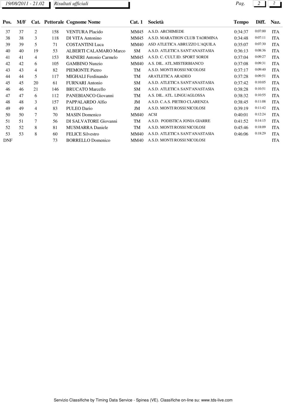 S.D. ATLETICA SANT'ANASTASIA 0:36:13 0:08:36 41 41 4 153 RAINERI Antonio Carmelo MM45 A.S.D. C. CULT.ID. SPORT SORDI 0:37:04 0:09:27 42 42 6 105 GAMBINO Nunzio MM40 A.S. DIL. ATL.MISTERBIANCO 0:37:08 0:09:31 43 43 4 82 PIEMONTE Pietro TM A.