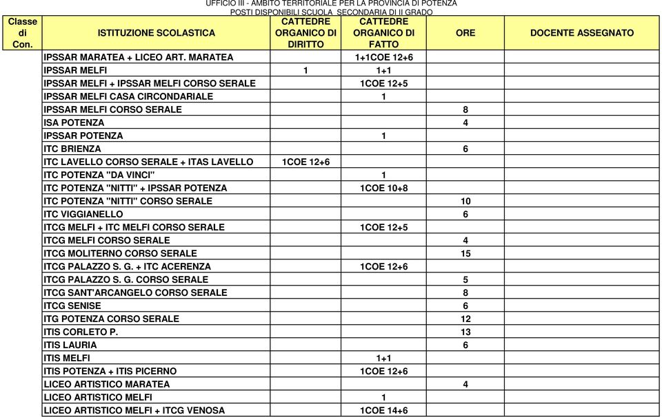 ITC LAVELLO CORSO SERALE + ITAS LAVELLO 1COE 12+6 ITC POTENZA "DA VINCI" 1 ITC POTENZA "NITTI" + IPSSAR POTENZA 1COE 10+8 ITC POTENZA "NITTI" CORSO SERALE 10 ITC VIGGIANELLO 6 ITCG MELFI + ITC MELFI