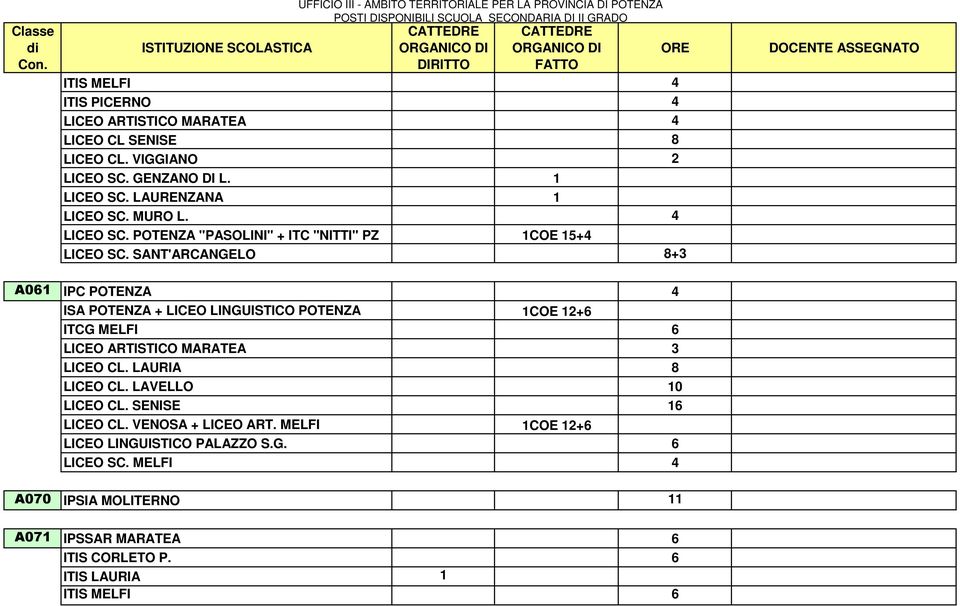 SANT'ARCANGELO 8+3 A061 IPC POTENZA 4 ISA POTENZA + LICEO LINGUISTICO POTENZA 1COE 12+6 ITCG MELFI 6 LICEO ARTISTICO MARATEA 3 LICEO CL.