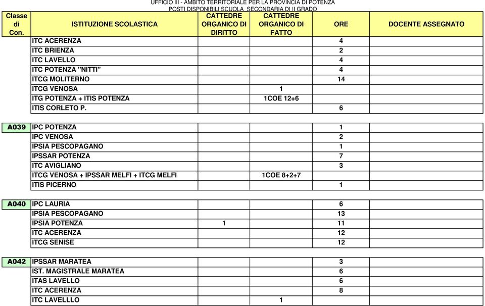 6 A039 IPC POTENZA 1 IPC VENOSA 2 IPSIA PESCOPAGANO 1 IPSSAR POTENZA 7 ITC AVIGLIANO 3 ITCG VENOSA + IPSSAR MELFI + ITCG
