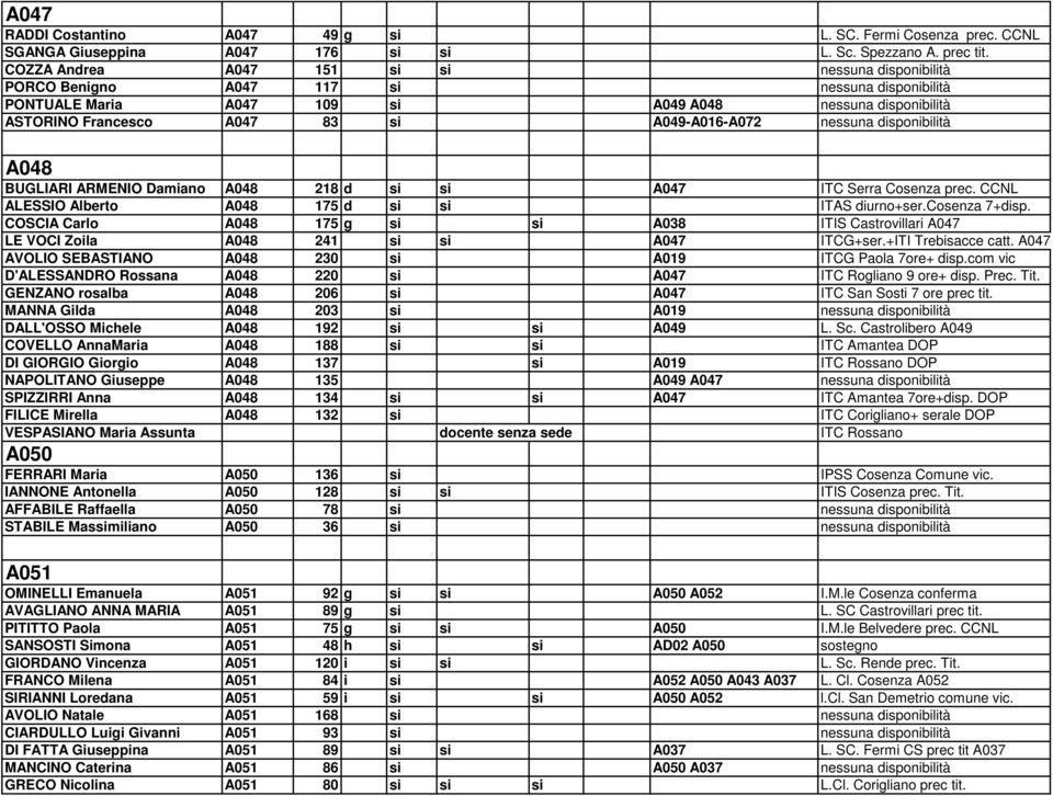 A049-A016-A072 nessuna disponibilità A048 BUGLIARI ARMENIO Damiano A048 218 d si si A047 ITC Serra Cosenza prec. CCNL ALESSIO Alberto A048 175 d si si ITAS diurno+ser.cosenza 7+disp.