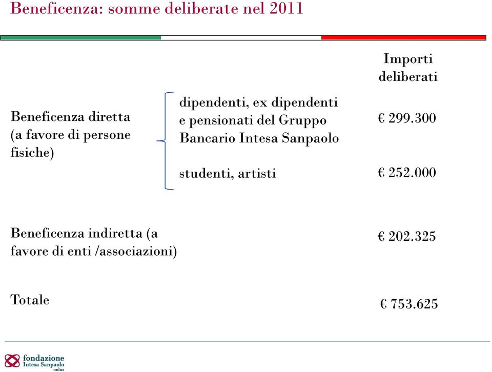 Bancario Intesa Sanpaolo studenti, artisti Importi deliberati 99.300 5.