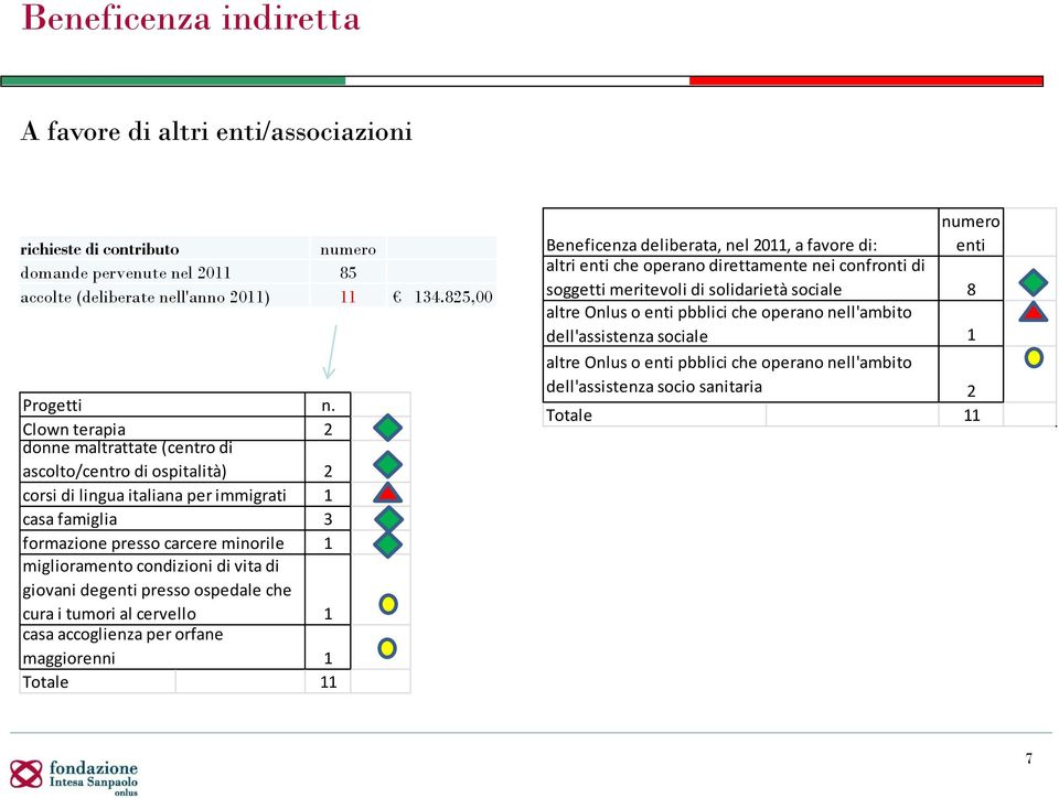 condizioni di vita di giovani degenti presso ospedale che cura i tumori al cervello 1 casa accoglienza per orfane maggiorenni 1 Totale 11 n.