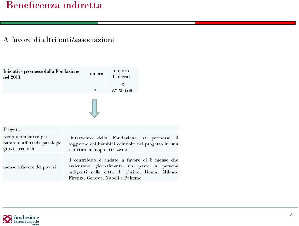 Fondazione ha permesso il soggiorno dei bambini coinvolti nel progetto in una struttura all'uopo attrezzata il contributo è andato a