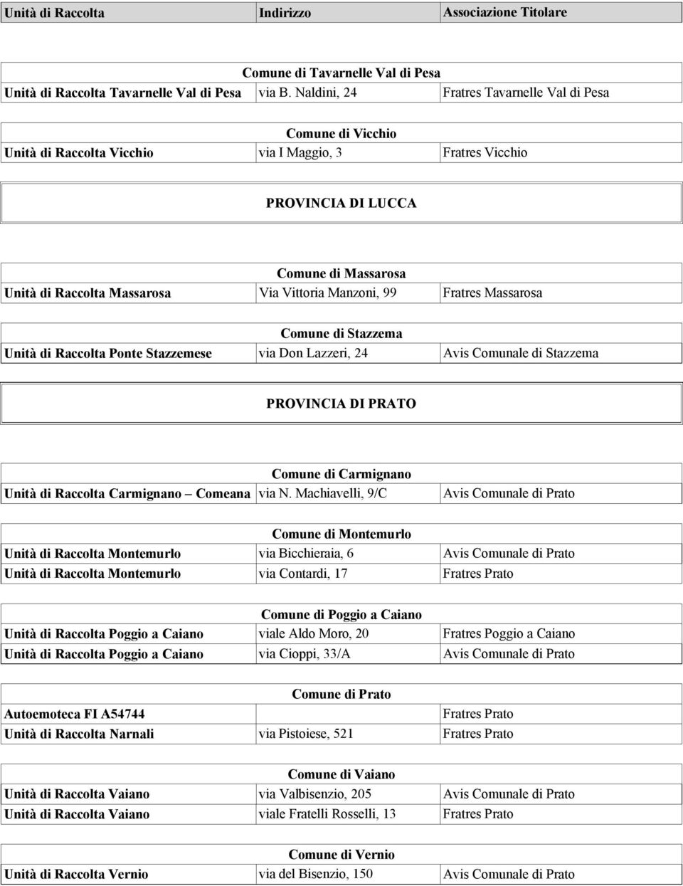 Manzoni, 99 Fratres Massarosa Comune di Stazzema Unità di Raccolta Ponte Stazzemese via Don Lazzeri, 24 Avis Comunale di Stazzema PROVINCIA DI PRATO Unità di Raccolta Carmignano Comeana Comune di