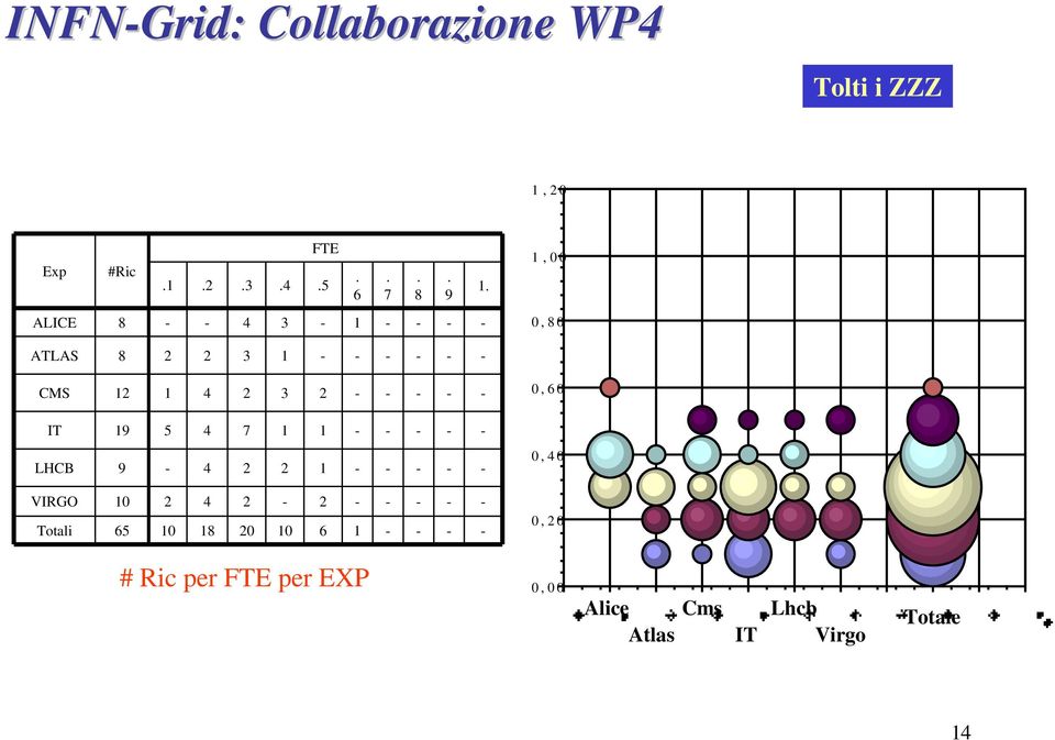 7 LHCB 9, VIRGO Totali, # Ric per FTE per