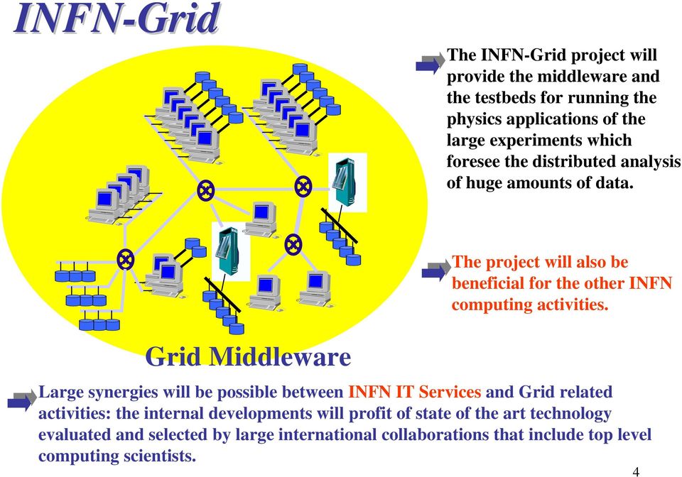 computing activities Large synergies will be possible between INFN IT Services and Grid related activities: the internal developments