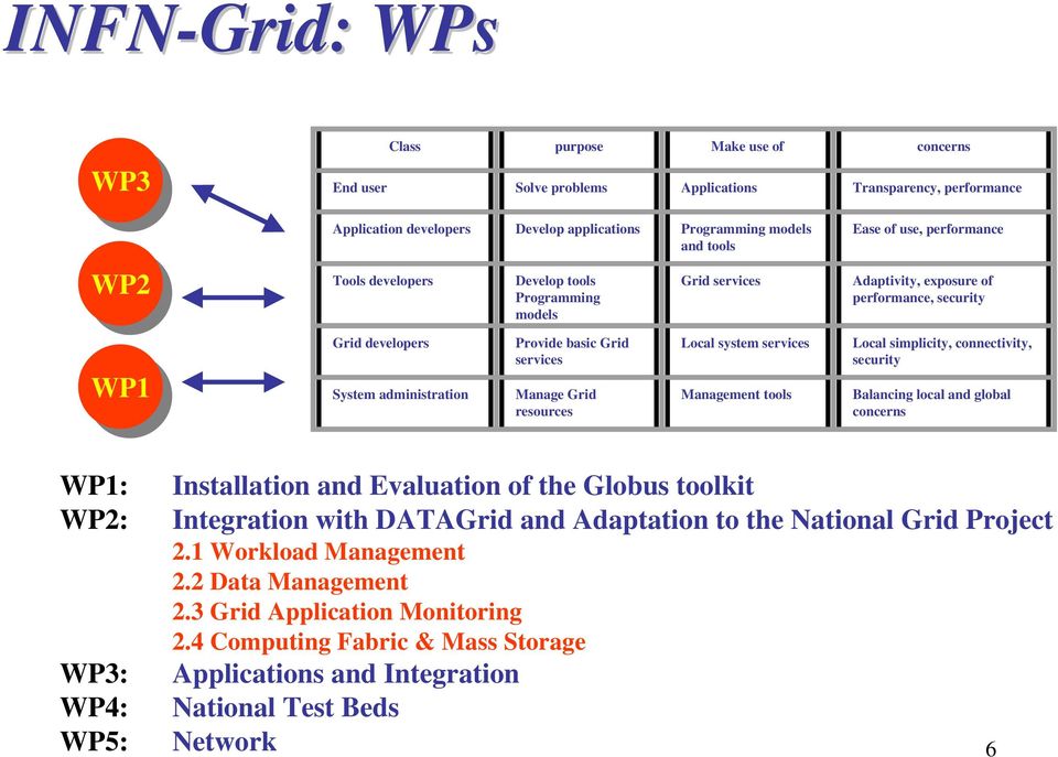 services Manage Grid resources Local system services Management tools Local simplicity, connectivity, security Balancing local and global concerns WP: WP: WP: WP: WP: Installation and Evaluation of