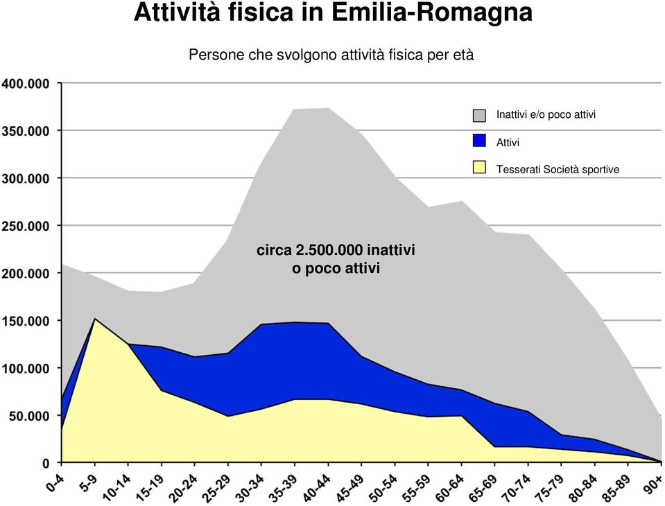 Inattivi e/o poco attivi Attivi Tesserati