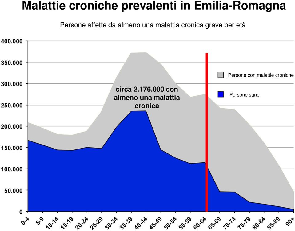 grave per età Persone con malattie croniche circa