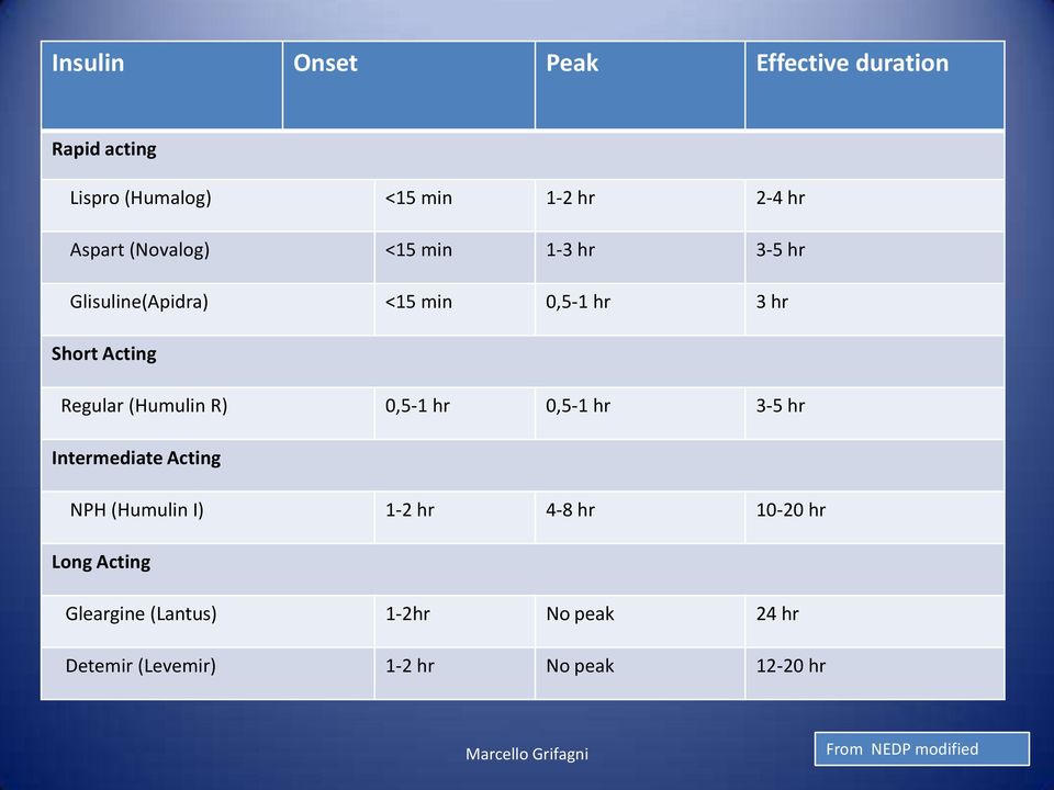 (Humulin R) 0,5-1 hr 0,5-1 hr 3-5 hr Intermediate Acting NPH (Humulin I) 1-2 hr 4-8 hr 10-20 hr