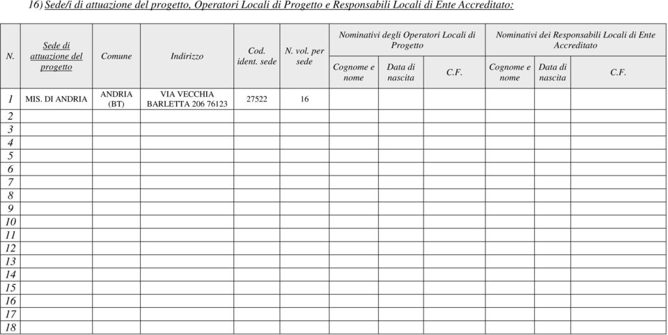 per sede Nominativi degli Operatori Locali di Progetto Cognome e nome Data di nascita C.F.