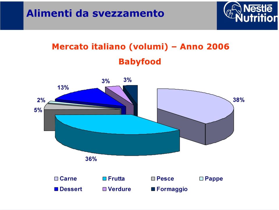 Babyfood 13% 3% 3% 2% 5% 38% 36%