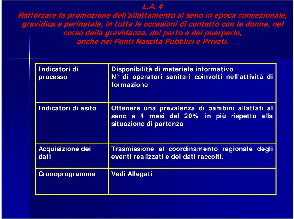 Indicatori di processo Disponibilità di materiale informativo N di operatori sanitari coinvolti nell attività di formazione Indicatori di esito Ottenere una