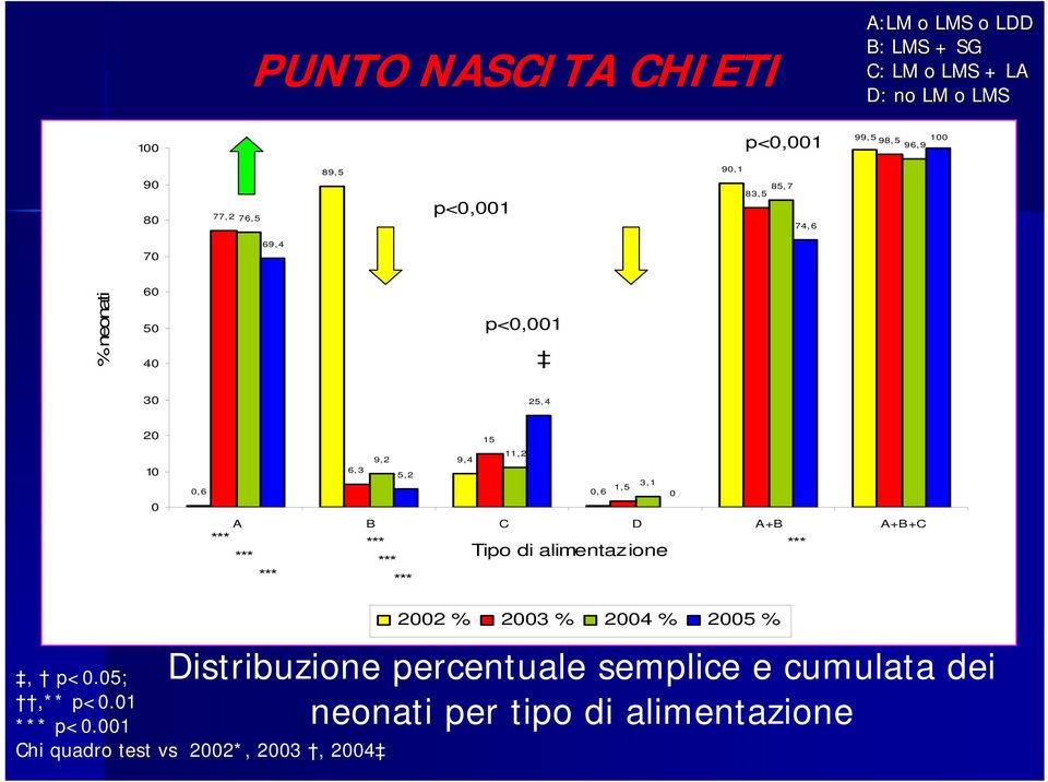 A+B A+B+C *** *** *** *** *** *** 0,6 1,5 3,1 Tipo di alimentazione 0 *** 2002 % 2003 % 2004 % 2005 % Distribuzione