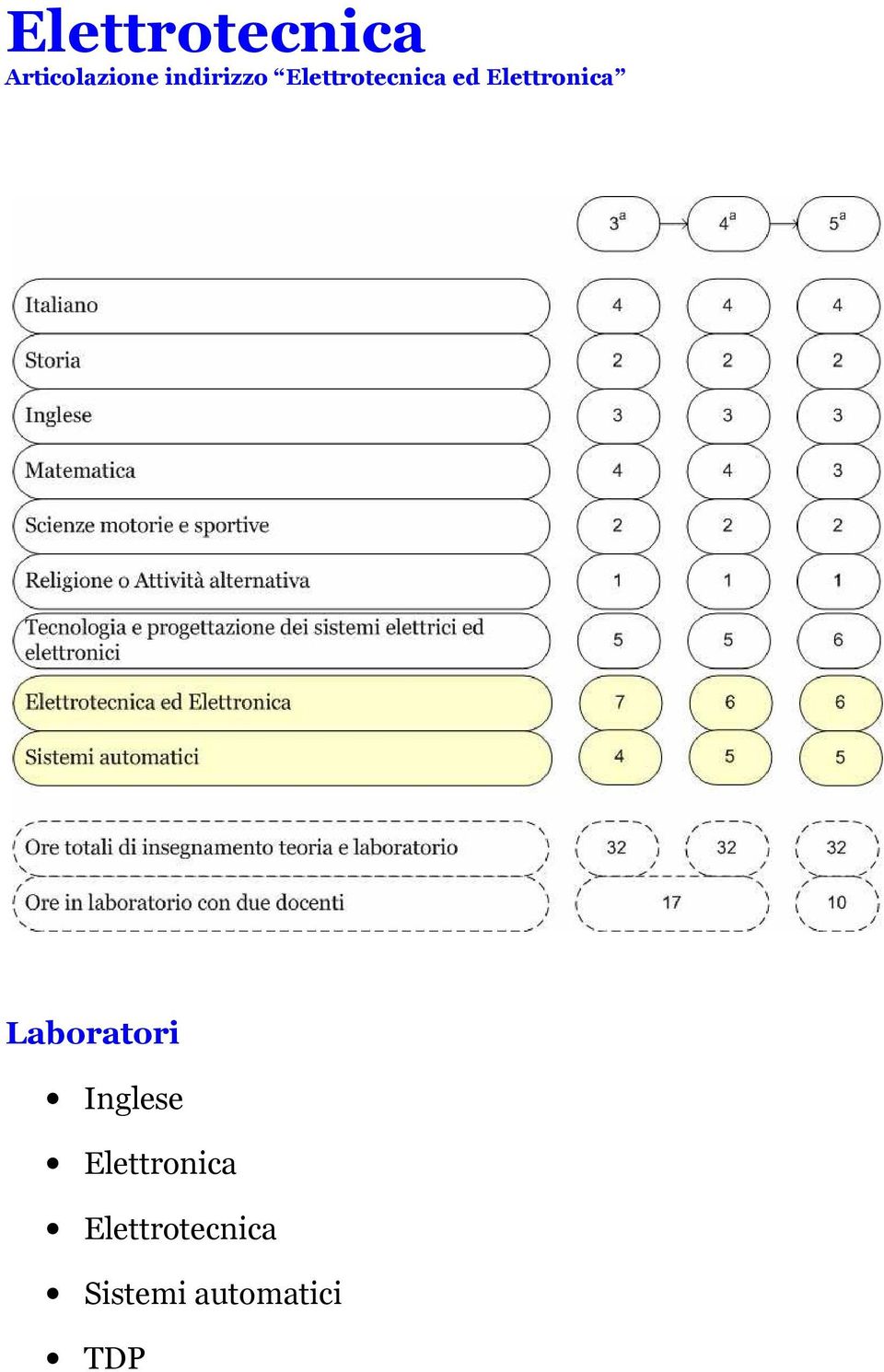 Elettronica Laboratori Inglese