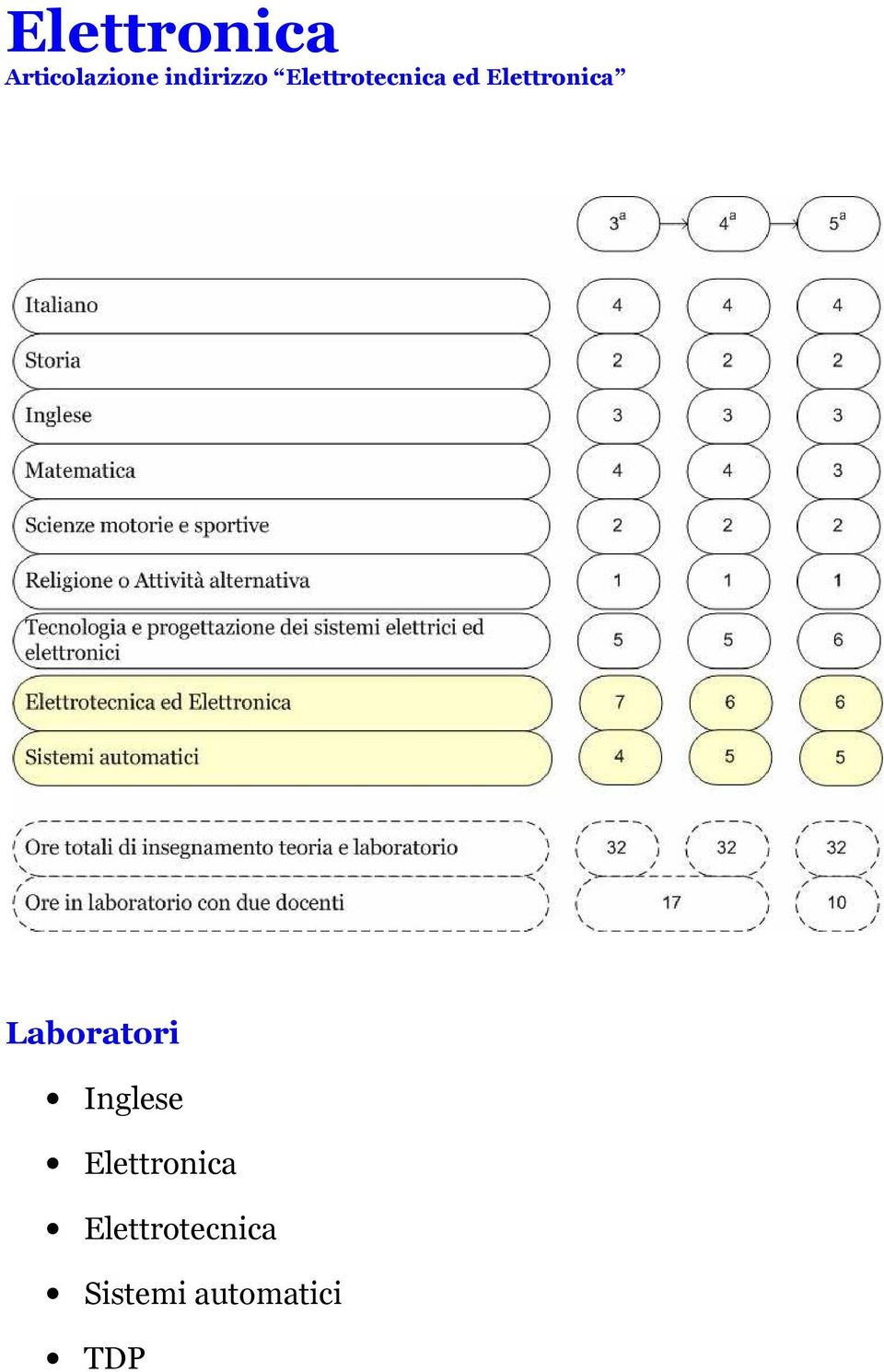 Elettronica Laboratori Inglese