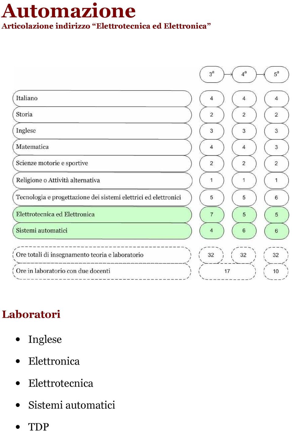 Elettronica Laboratori Inglese