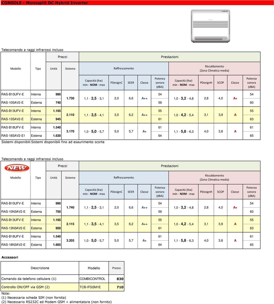 170 1,0-5,0-5,7 5,0 5,7 A+ 1,1-5,8-6,3 4,0 3,8 A RAS-18SAV2-E1 Esterna 1.