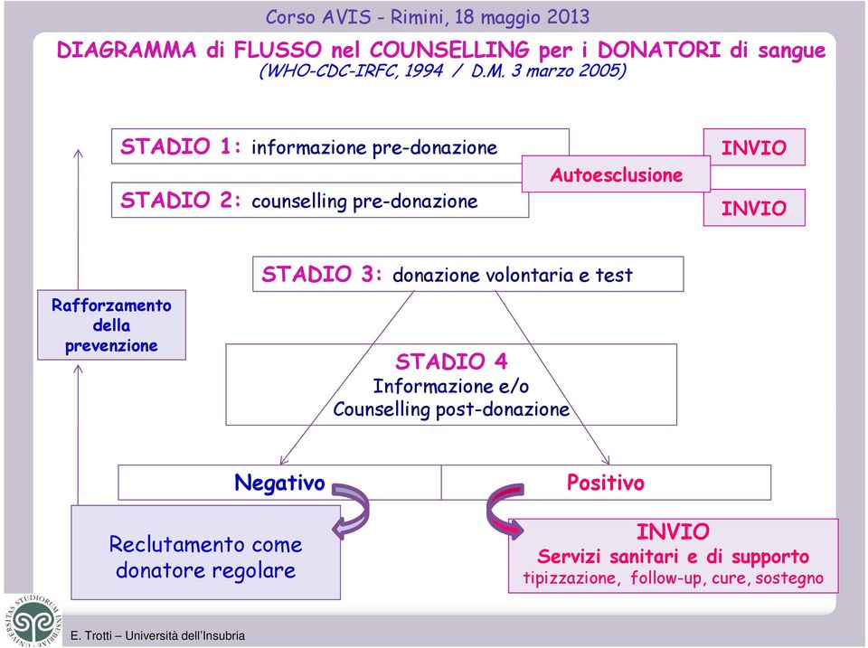 3 marzo 2005) STADIO 1: informazione pre-donazione STADIO 2: counselling pre-donazione Autoesclusione INVIO INVIO