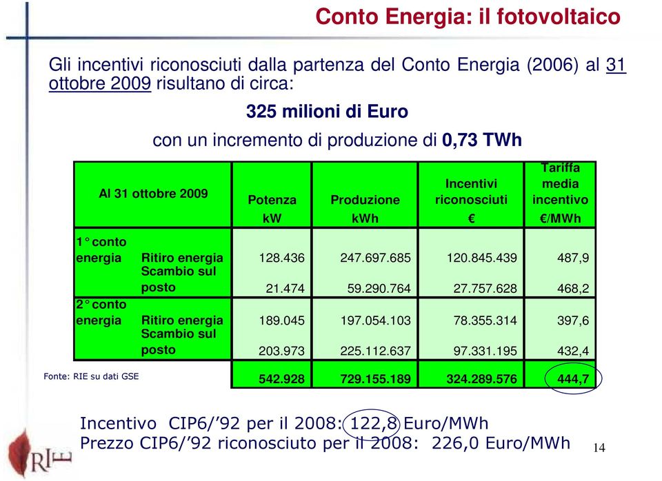 845.439 487,9 Scambio sul posto 21.474 59.290.764 27.757.628 468,2 2 conto energia Ritiro energia 189.045 197.054.103 78.355.314 397,6 Scambio sul posto 203.973 225.112.637 97.