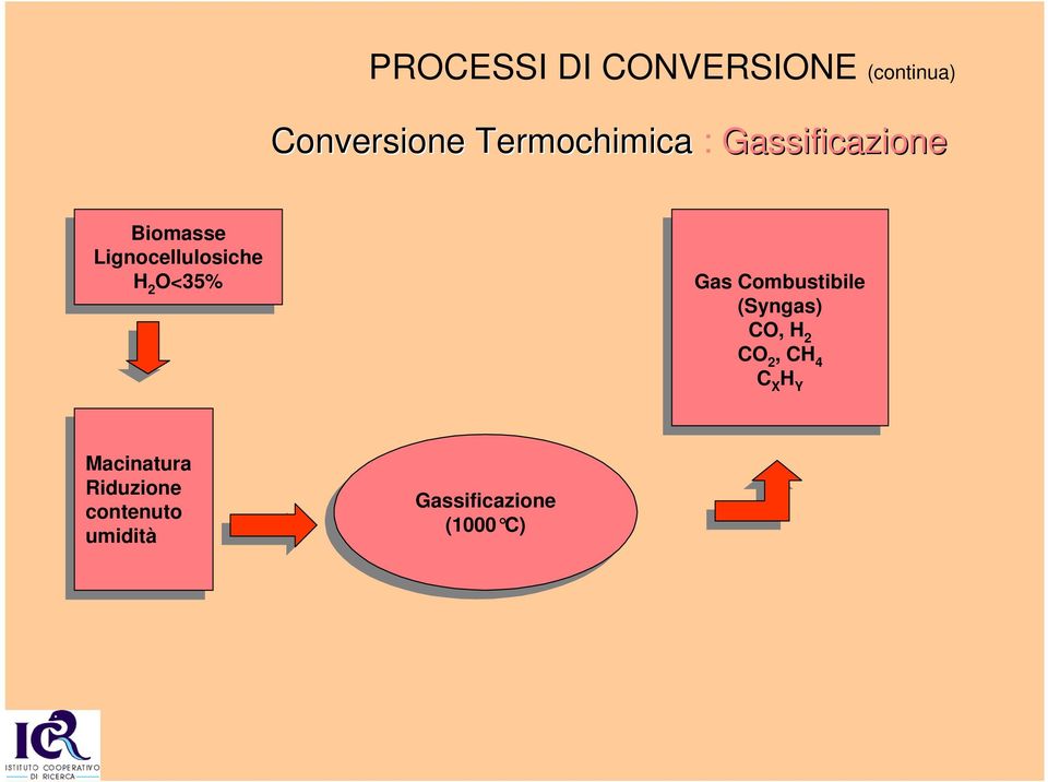 Combustibile (Syngas) (Syngas) CO, CO, H 2 2 CO CO 2, 2, CH CH 4 4 C X X H Y Y Macinatura