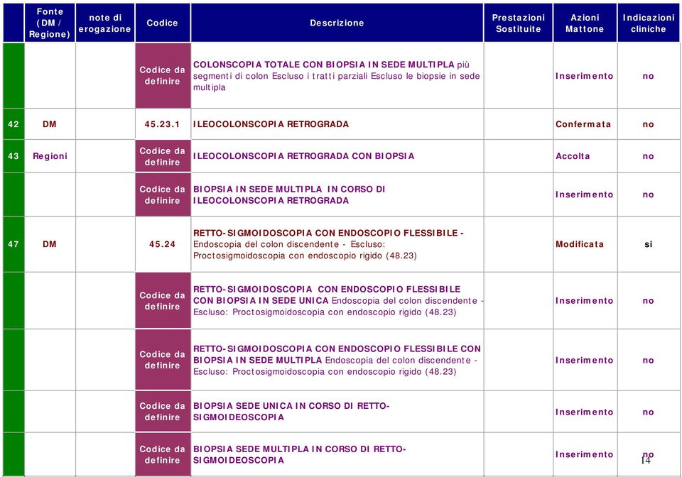 1 ILEOCOLONSCOPIA RETROGRADA Confermata 43 Regioni ILEOCOLONSCOPIA RETROGRADA CON BIOPSIA BIOPSIA IN SEDE MULTIPLA IN CORSO DI ILEOCOLONSCOPIA RETROGRADA 47 DM 45.