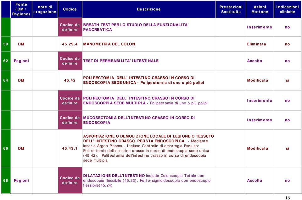 42 POLIPECTOMIA DELL' INTESTINO CRASSO IN CORSO DI ENDOSCOPIA SEDE UNICA - Polipectomia di u o più polipi POLIPECTOMIA DELL' INTESTINO CRASSO IN CORSO DI ENDOSCOPPIA SEDE MULTIPLA - Polipectomia di u