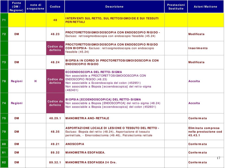 24) PROCTORETTOSIGMOIDOSCOPIA CON ENDOSCOPIO RIGIDO CON BIOPSIA- Escluso: rettogmoidoscopia con endoscopio flesbile (45.24) 73 DM 48.