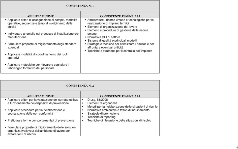 proposte di miglioramento degli standard aziendali Applicare modalità di coordinamento dei ruoli operativi Attrezzature, risorse umane e tecnologiche per la realizzazione di impianti termici Elementi