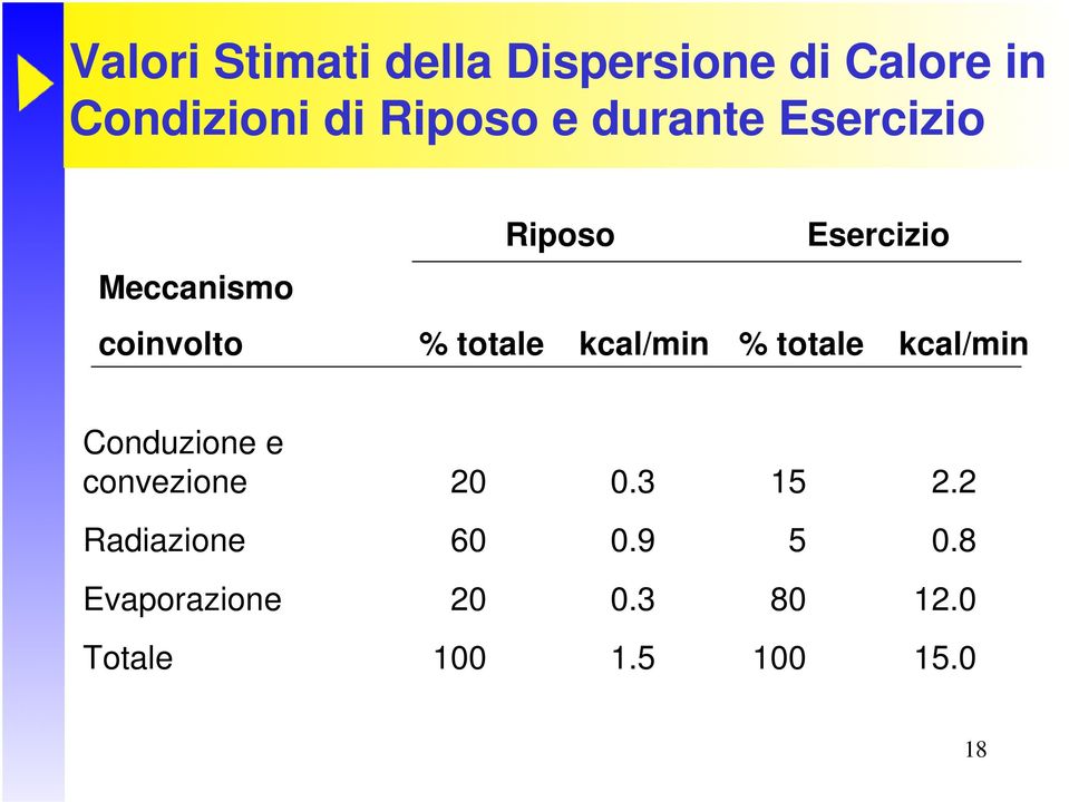 kcal/min % totale kcal/min Conduzione e convezione 20 0.3 15 2.