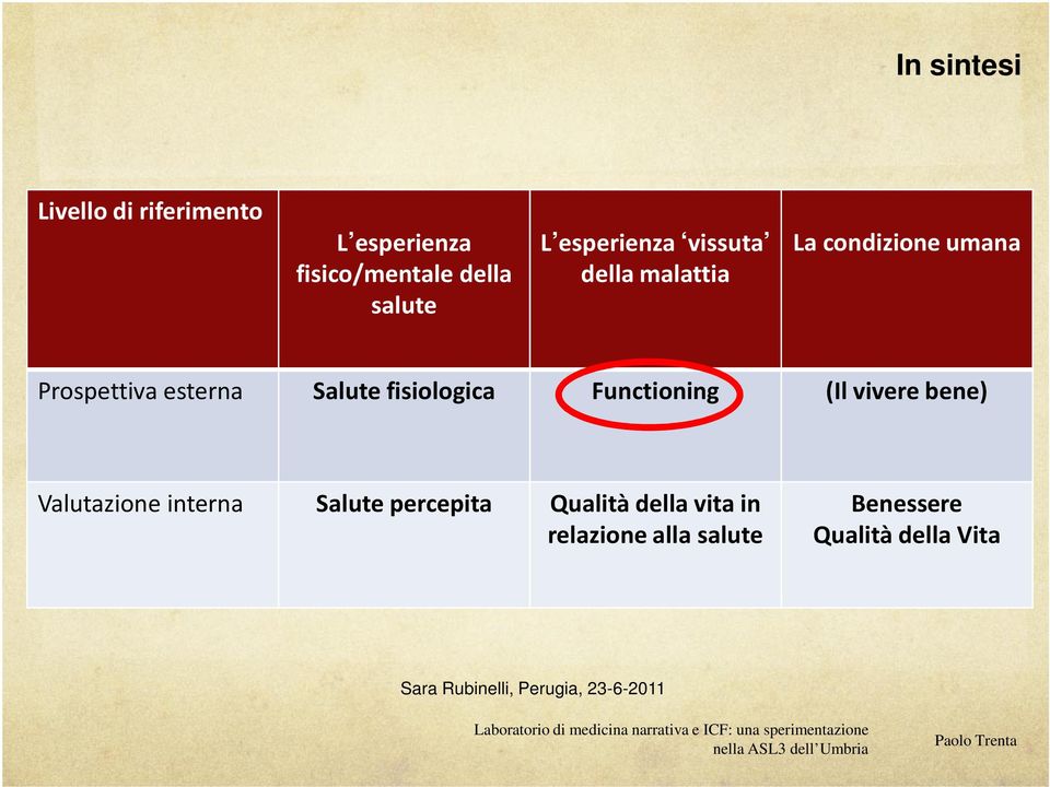 fisiologica Functioning (Il vivere bene) Valutazione interna Salute percepita Qualità