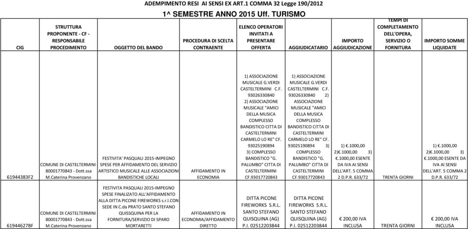 LIQUIDATE 61944383F2 COMUNE DI - FESTIVITA' PASQUALI 2015-IMPEGNO SPESE PER AFFIDAMENTO DEL SERVIZIO ARTISTICO MUSICALE ALLE ASSOCIAZIONI BANDISTICHE LOCALI ECONOMIA C.F. 93026330840 2) 93025190894 3) C.