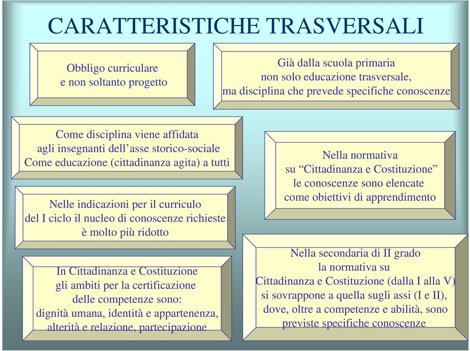 ridotto In Cittadinanza e Costituzione gli ambiti per la certificazione delle competenze sono: dignità umana, identità e appartenenza, alterità e relazione, partecipazione Nella normativa su