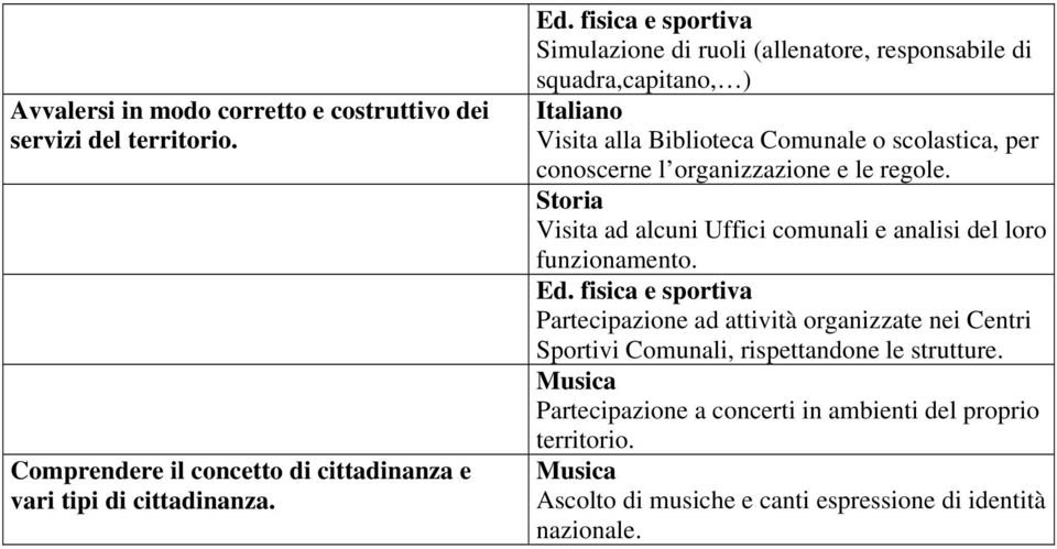 Simulazione di ruoli (allenatore, responsabile di squadra,capitano, ) Visita alla