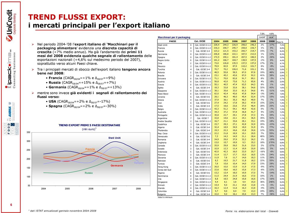 Ma già l andamento dei primi 11 mesi del 8 evidenzia qualche segnale di rallentamento delle esportazioni nazionali (+4,6% sul medesimo periodo del 7), soprattutto verso alcuni Paesi chiave.