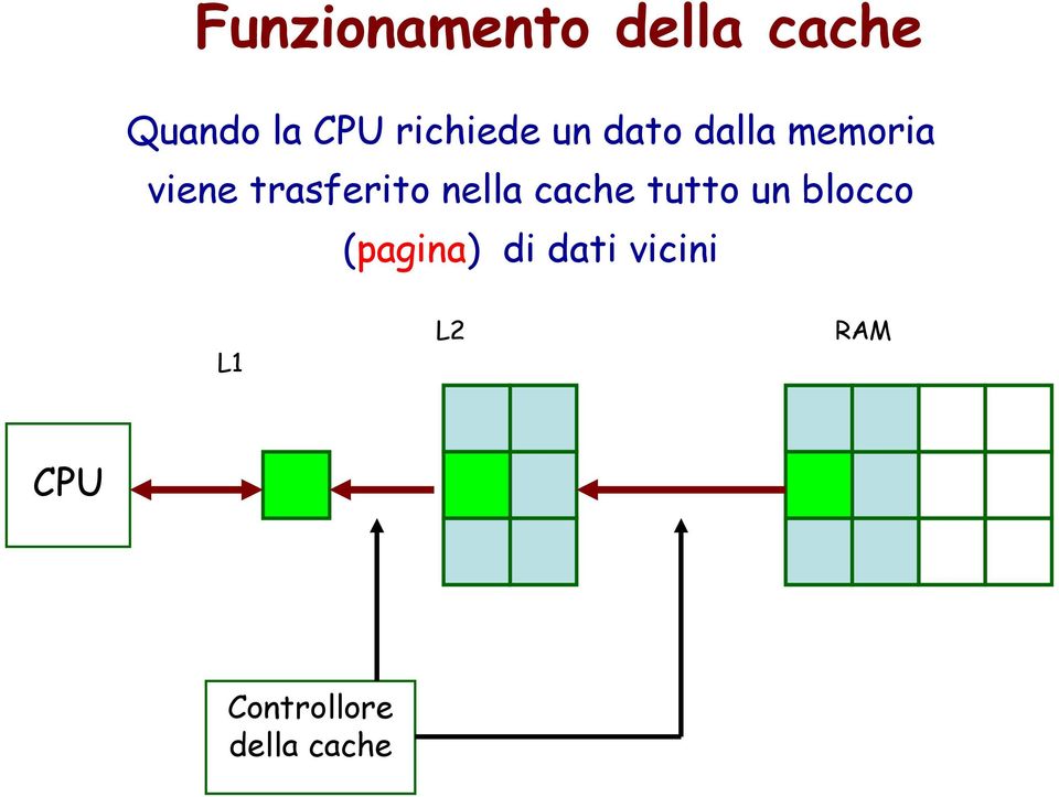 trasferito nella cache tutto un blocco