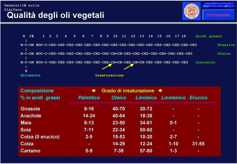 HOO-C-CH2 CH2-CH2 CH2-CH2 CH2-CH2 CH2-CH2 CH2-CH2 CH2-CH2-CH=CH-CH2-CH=CH-CH2-CH2-CH2-CH2-CH3CH3 Linoleico H Glicerolo Insaturazione Composizione Grado di insaturazione % in acidi grassi Palmitico