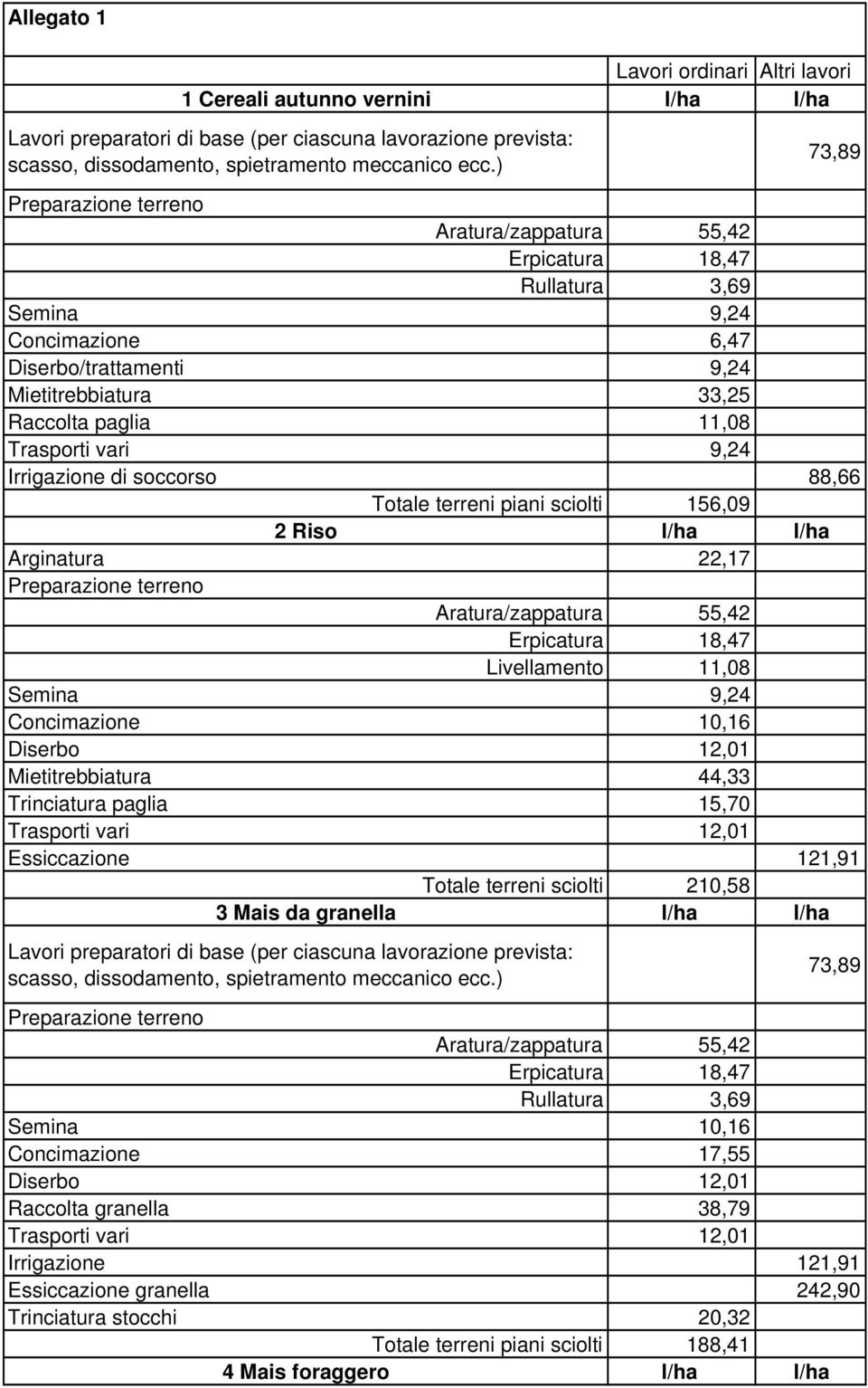 10,16 Diserbo 12,01 Mietitrebbiatura 44,33 Trinciatura paglia 15,70 Essiccazione 121,91 Totale terreni sciolti 210,58 3 Mais da granella l/ha l/ha Semina 10,16