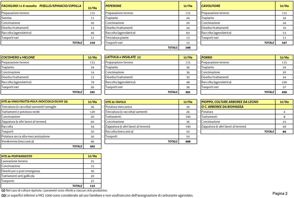 Trasporti vari 11 Trinciatura piante 13 Trasporti vari 11 TOTALE 216 Trasporti vari 12 TOTALE 247 TOTALE 268 COCOMERO e MELONE Lt/Ha LATTUGA e INSALATE (2) Lt/Ha PORRO Lt/Ha Preparazione terreno 115